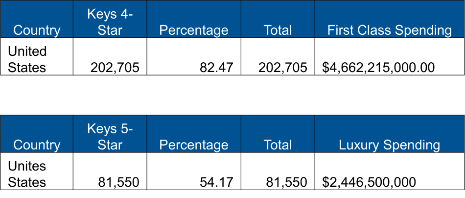 Hotel FF&E Spending